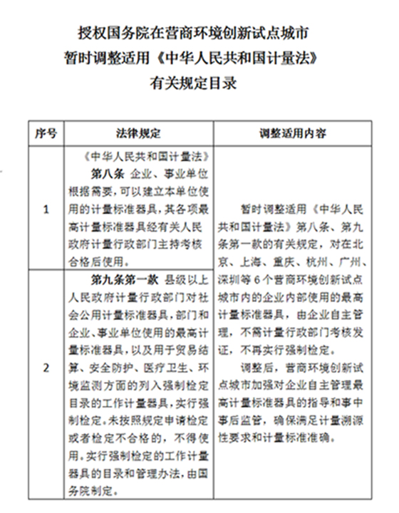 深圳律师全国人民代表大会常务委员会 关于授权国务院在营商环境创新试点城市 暂时调整适用《中华人民共和国计量法》 有关规定的决定