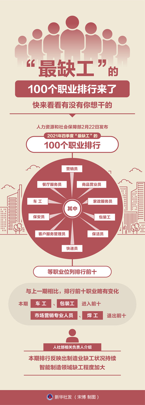 深圳律师“最缺工”的100个职业排行来了 ，快来看看有没有你想干的