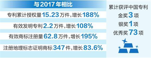 深圳律师云南省全面推进知识产权强省建设 知识产权创造实现量质齐升